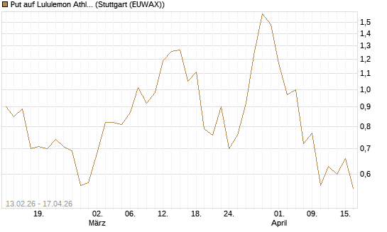 Put auf Lululemon Athletica [J.P. Morgan Structured Products B.V.] Chart