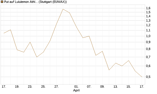 Put auf Lululemon Athletica [J.P. Morgan Structured Products B.V.] Chart