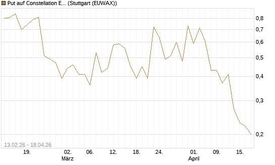 Put auf Constellation Energy [J.P. Morgan Structured Products B.V.] Chart