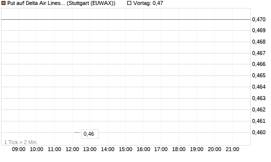 Put auf Delta Air Lines [J.P. Morgan Structured Products B.V.] Chart