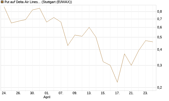 Put auf Delta Air Lines [J.P. Morgan Structured Products B.V.] Chart
