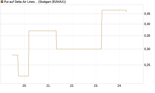Put auf Delta Air Lines [J.P. Morgan Structured Products B.V.] Chart