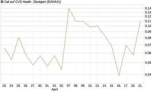 Call auf CVS Health [J.P. Morgan Structured Products B.V.] Chart