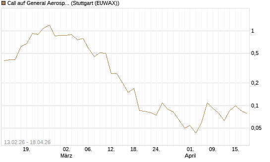 Call auf General Aerospace Co [J.P. Morgan Structured Products B.V.] Chart