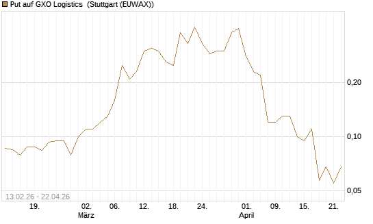 Put auf GXO Logistics [J.P. Morgan Structured Products B.V.] Chart