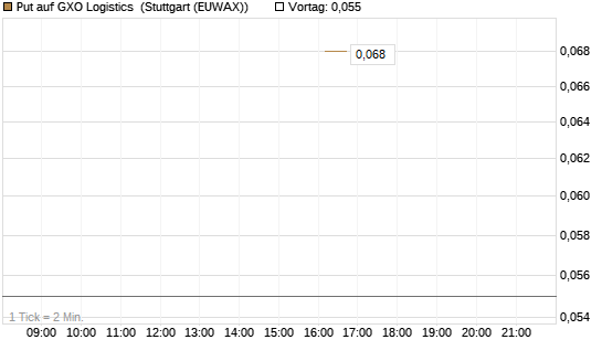 Put auf GXO Logistics [J.P. Morgan Structured Products B.V.] Chart