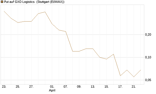 Put auf GXO Logistics [J.P. Morgan Structured Products B.V.] Chart