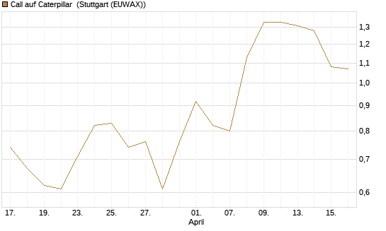 Call auf Caterpillar [UniCredit Bank GmbH] Chart