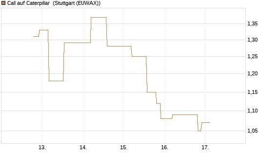 Call auf Caterpillar [UniCredit Bank GmbH] Chart