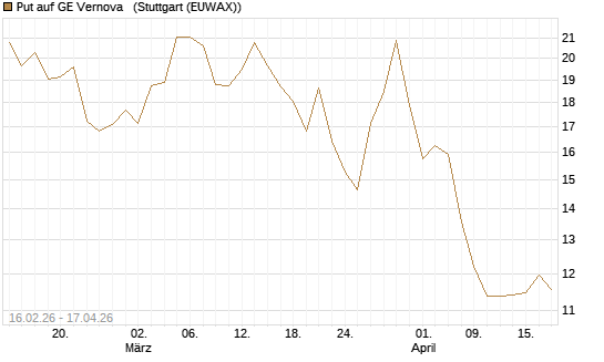 Put auf GE Vernova  [UniCredit Bank GmbH] Chart