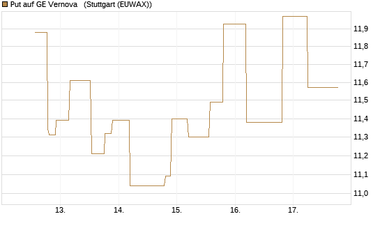 Put auf GE Vernova  [UniCredit Bank GmbH] Chart