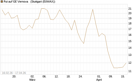 Put auf GE Vernova  [UniCredit Bank GmbH] Chart