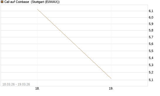 Call auf Coinbase [HSBC Trinkaus & Burkhardt GmbH] Chart