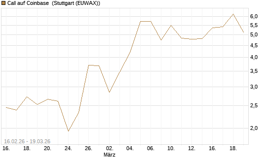 Call auf Coinbase [HSBC Trinkaus & Burkhardt GmbH] Chart