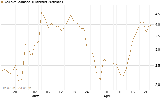 Call auf Coinbase [HSBC Trinkaus & Burkhardt GmbH] Chart