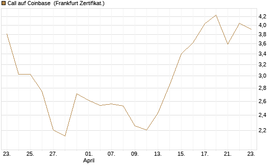 Call auf Coinbase [HSBC Trinkaus & Burkhardt GmbH] Chart