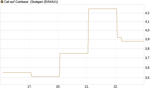 Call auf Coinbase [HSBC Trinkaus & Burkhardt GmbH] Chart