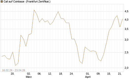 Call auf Coinbase [HSBC Trinkaus & Burkhardt GmbH] Chart