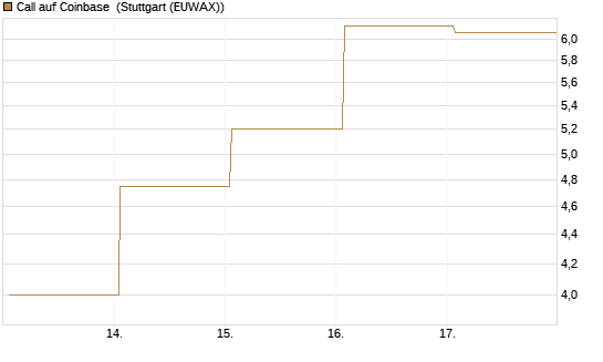 Call auf Coinbase [HSBC Trinkaus & Burkhardt GmbH] Chart