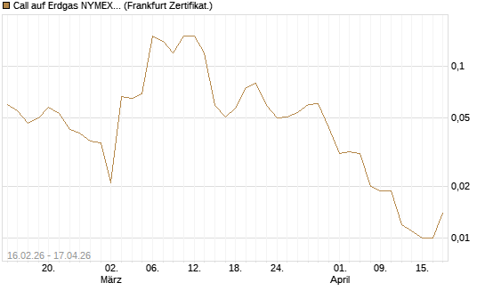 Call auf Erdgas NYMEX 09/26 [DZ BANK AG] Chart