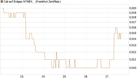 Call auf Erdgas NYMEX 09/26 [DZ BANK AG] Chart