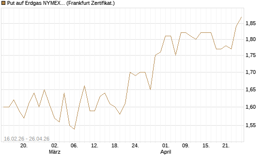 Put auf Erdgas NYMEX 09/26 [DZ BANK AG] Chart