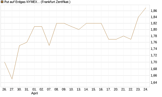 Put auf Erdgas NYMEX 09/26 [DZ BANK AG] Chart