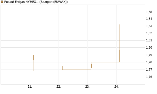 Put auf Erdgas NYMEX 09/26 [DZ BANK AG] Chart