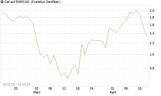 Call auf EUR/CAD [DZ BANK AG] Chart