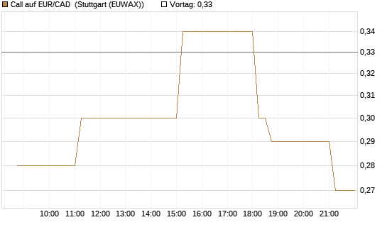 Call auf EUR/CAD [DZ BANK AG] Chart