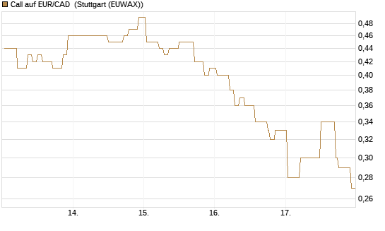 Call auf EUR/CAD [DZ BANK AG] Chart