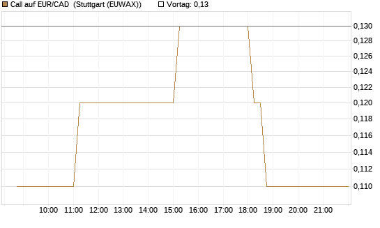 Call auf EUR/CAD [DZ BANK AG] Chart