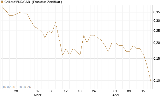 Call auf EUR/CAD [DZ BANK AG] Chart