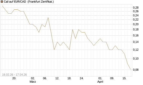 Call auf EUR/CAD [DZ BANK AG] Chart