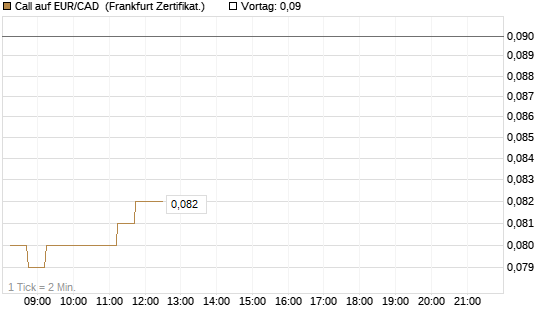 Call auf EUR/CAD [DZ BANK AG] Chart