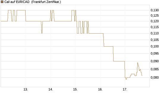 Call auf EUR/CAD [DZ BANK AG] Chart