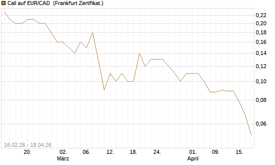 Call auf EUR/CAD [DZ BANK AG] Chart