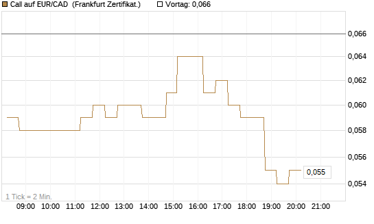 Call auf EUR/CAD [DZ BANK AG] Chart