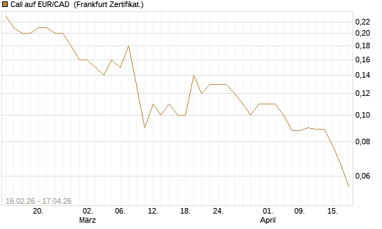 Call auf EUR/CAD [DZ BANK AG] Chart