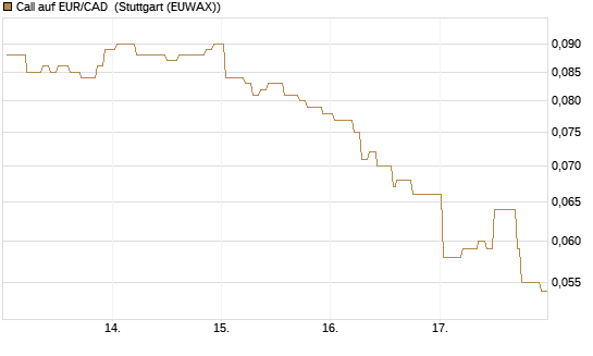 Call auf EUR/CAD [DZ BANK AG] Chart