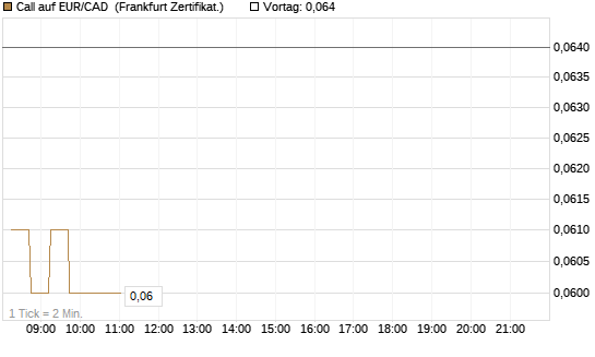 Call auf EUR/CAD [DZ BANK AG] Chart