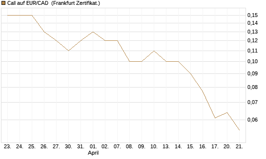 Call auf EUR/CAD [DZ BANK AG] Chart