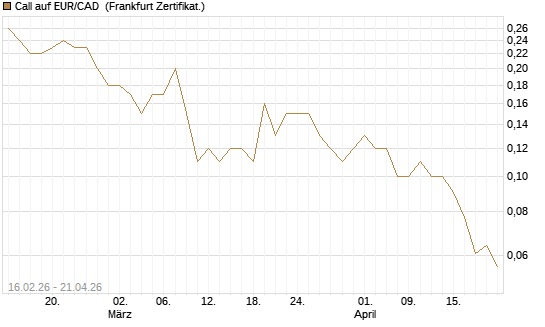 Call auf EUR/CAD [DZ BANK AG] Chart