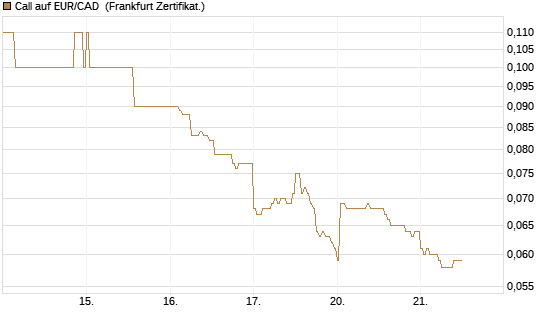Call auf EUR/CAD [DZ BANK AG] Chart