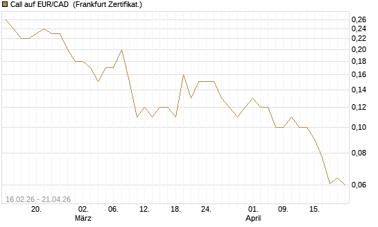 Call auf EUR/CAD [DZ BANK AG] Chart