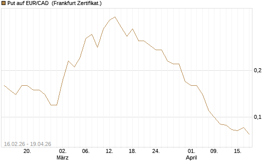 Put auf EUR/CAD [DZ BANK AG] Chart