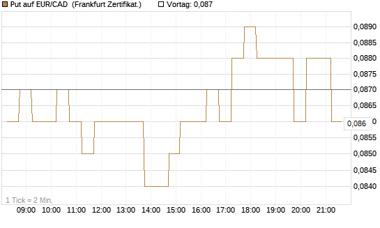 Put auf EUR/CAD [DZ BANK AG] Chart