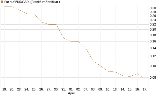 Put auf EUR/CAD [DZ BANK AG] Chart