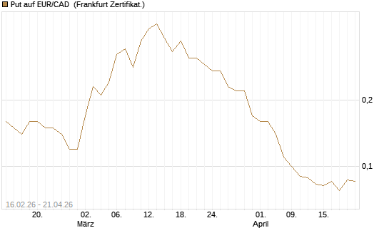 Put auf EUR/CAD [DZ BANK AG] Chart