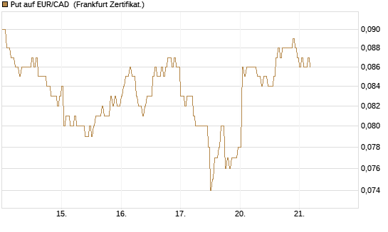 Put auf EUR/CAD [DZ BANK AG] Chart